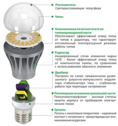 Дизайн светодиодных ламп