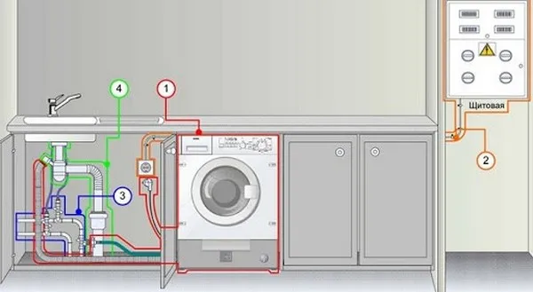 Планируйте правильную установку стиральной машины