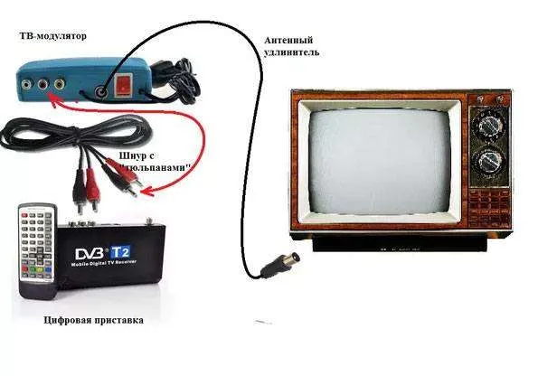 Как подключить цифровой телевизионный декодер DVB T2 и настроить каналы