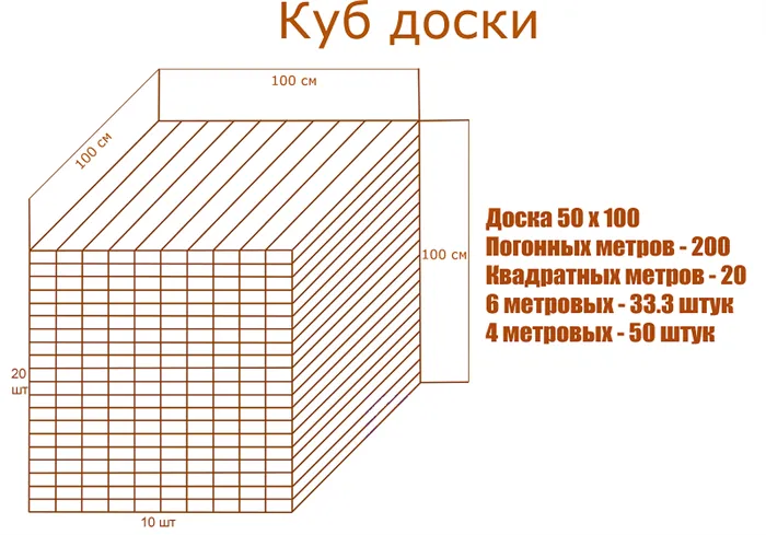 Таблицы расчета пиломатериалов: сколько досок и бруса в 1 кубе.  .