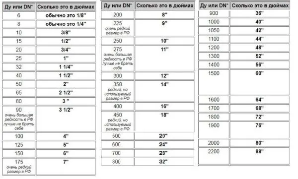 Таблица номинального или номинального диаметра трубы в дюймах и миллиметрах