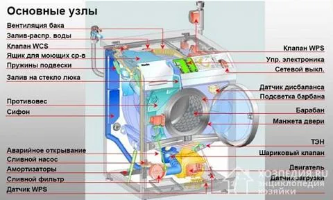 Схема основной сборочной группы автоматической стиральной машины