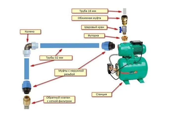 Как отрегулировать реле давления на насосном агрегате: этап настройки системы.