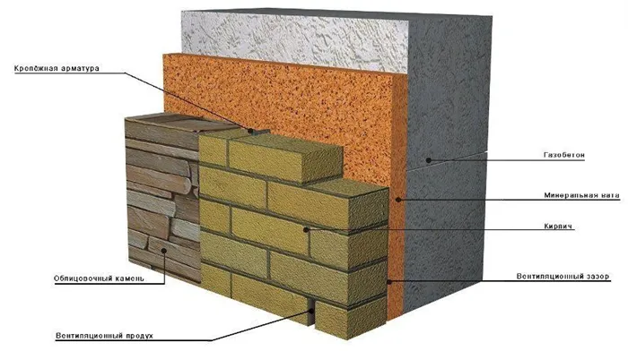 Конструкция стеновой панели из ячеистого бетона