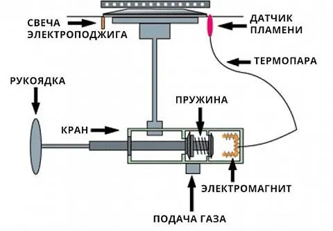 Схема управления газом
