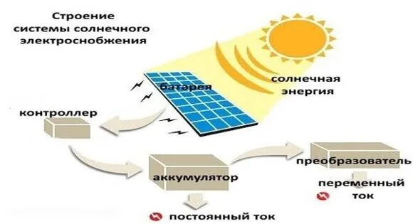 Структуры снабжения солнечной энергией