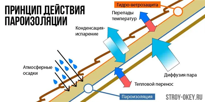 Механизм действия барьеров для водяного пара