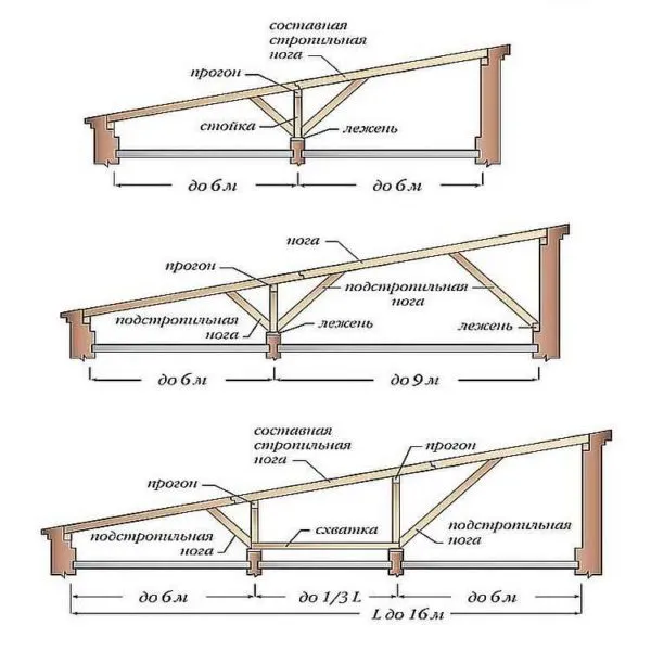 Проектирование систем односкатных крыш для зданий шириной более 6 метров