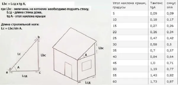 Как рассчитать размеры односкатной крыши