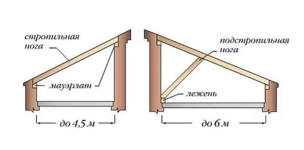 Стропильные системы для односкатных крыш с небольшими проемами (до 6 метров)