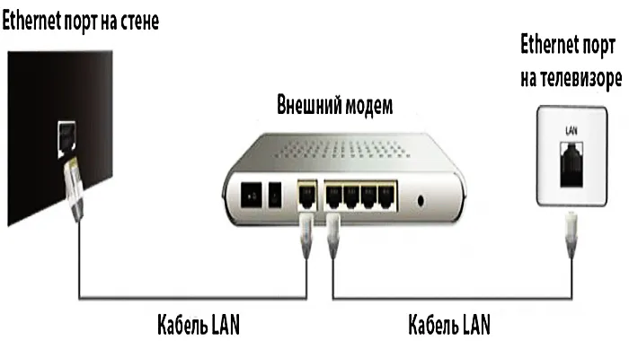 Подключение устройств через локальную проводную сеть