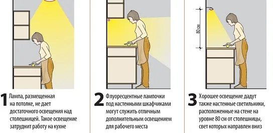Как расположить фары на кухне. Освещение в значительной степени зависит от положения фары. Для рабочих столов светильник должен располагаться под шкафами.