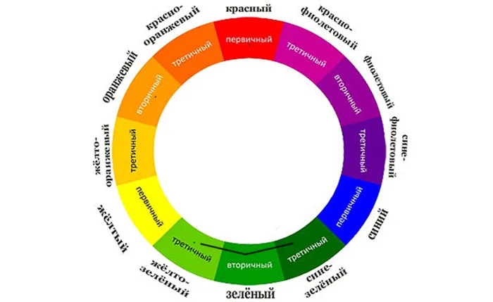 Цветовой цикл Иттена для создания гармоничных цветовых сочетаний, фото №4