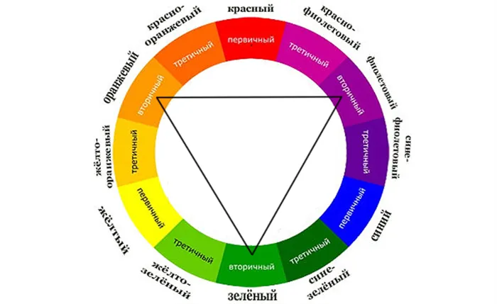 Цветовой цикл Иттена для создания гармоничных цветовых сочетаний, фото №3