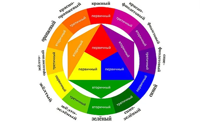 Цветовой цикл Иттена для создания гармоничных цветовых сочетаний, фото №1