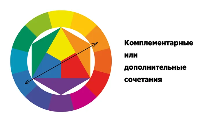 Определение дополнительных цветов с помощью колеса Йиттена