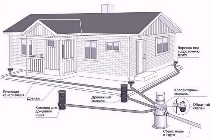 Схема дренажной системы для загородного дома