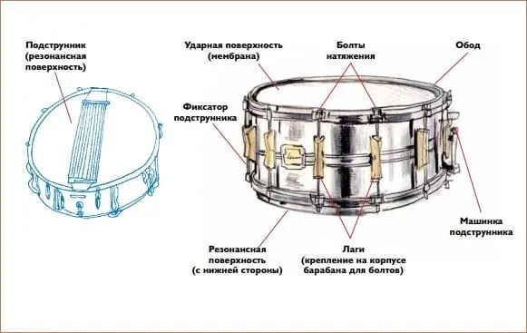 Конструкция барабанов