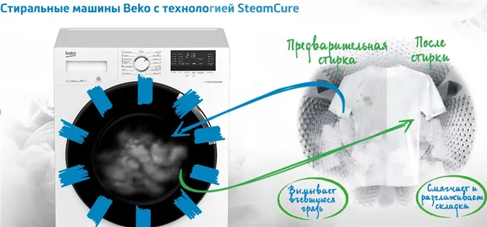 Технология стирки SteamCure.