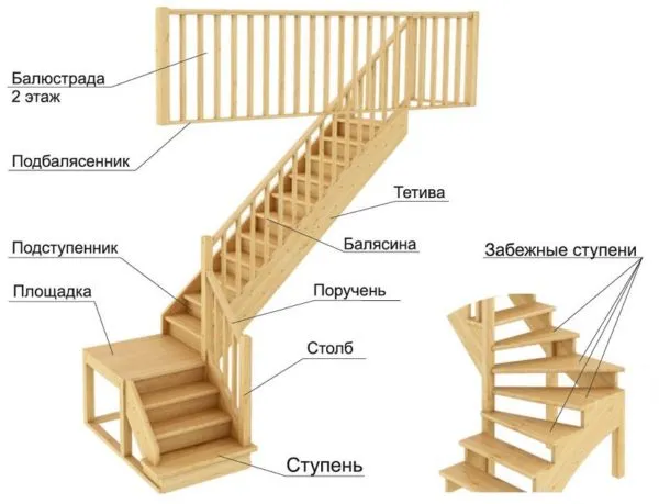 Элементы ступенчатой лестницы