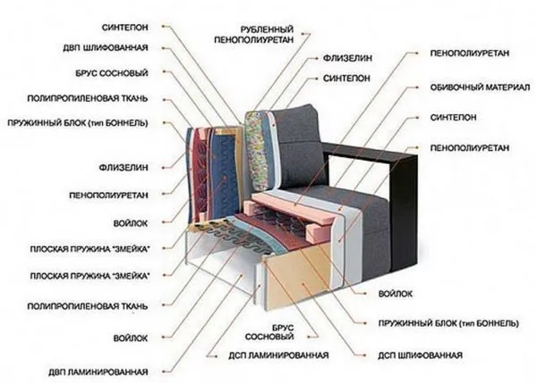 Конструкция сиденья дивана может быть многоуровневой