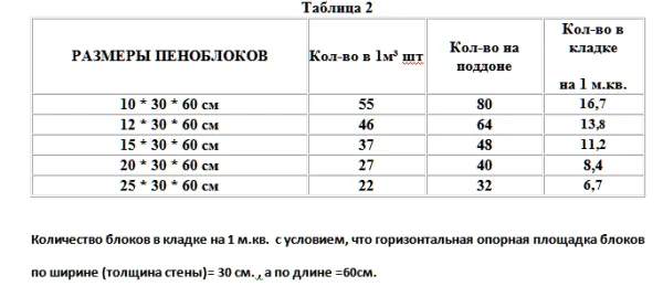 Таблица: примеры количества изделий разных размеров в кладке 1 м3 и 1 м2 (толщина стенок 30 см), а также поддоны, рассчитанные на вместимость 1,4 м3.