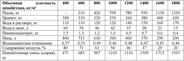 Состав и количество компонентов для производства 1 м3 бетона различной плотности (D400 -D1800)