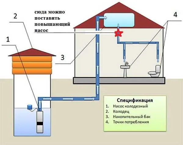 Где установить насос для повышения давления воды в коттедже при использовании системы накопительных баков