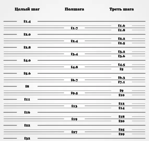 Диафрагма для фотоаппарата - Таблица f с целочисленной и дробной шкалой цен