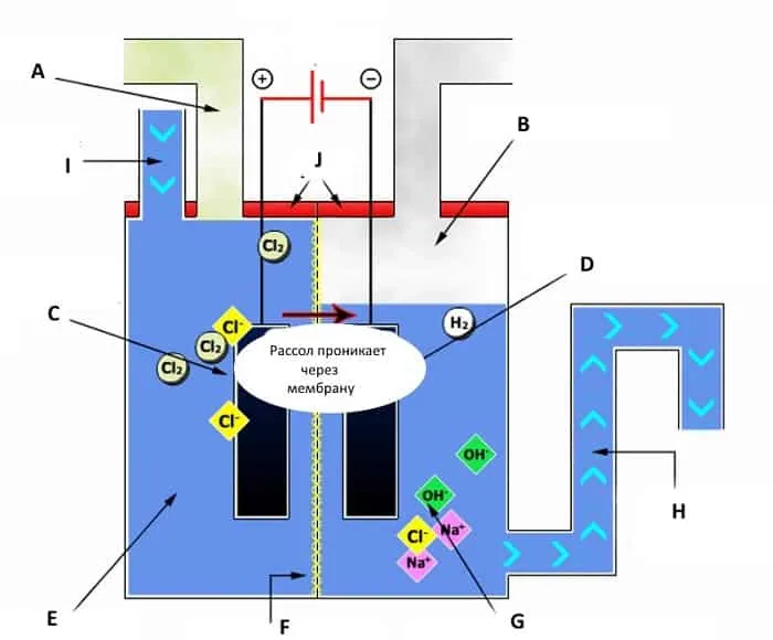 Упрощенная схема мембранного генератора водорода