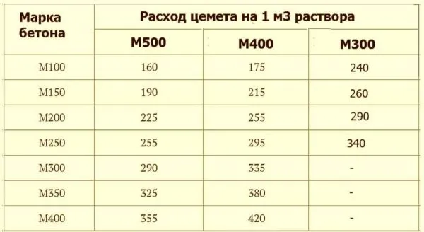 Таблица расхода цемента М400, М500 и М300 на кубический сантиметр бетона различных категорий