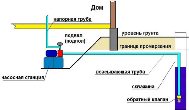 Схема насосной станции в подвале.