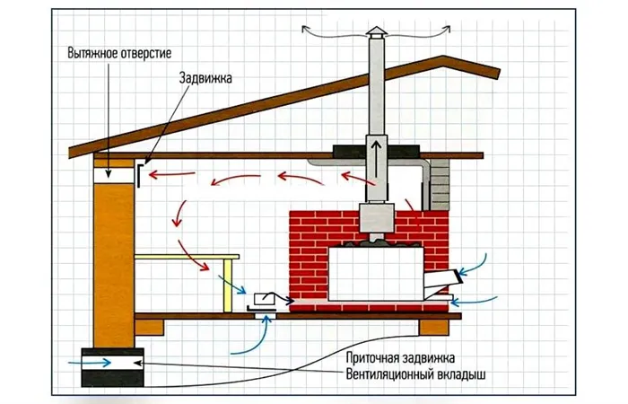 Принципиальная схема и проект вентиляции сауны