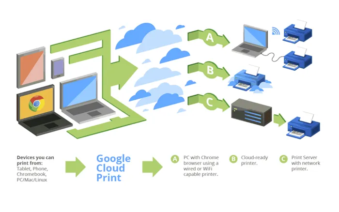 Как печатать с мобильного телефона на принтере? Google Cloud Print.