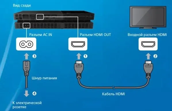 Как подключить PS4 и PS5 к телевизору с помощью HDMI?