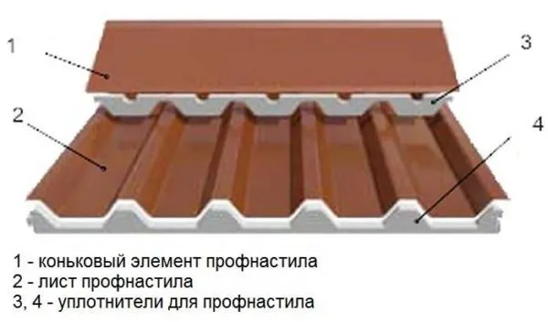 Герметизация оболочек крыши из гофрированного металлического листа с помощью герметика