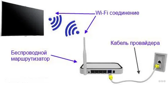 Как настроить Wi-Fi на телевизоре Samsung: настройки смарт-телевизора