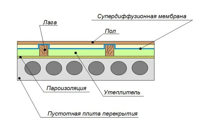 План утепления пола минеральной ватой (на балке)
