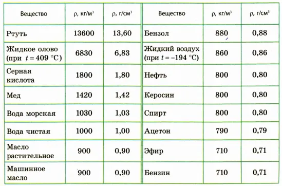 Плотность и единицы плотности в физике - проекция с примерами, виды, определение