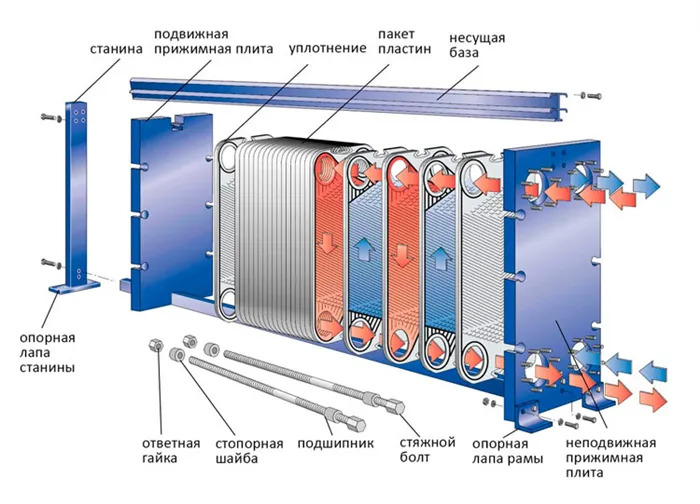 Проектирование теплообменника: пример теплообменника с разделенными пластинами